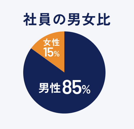 社員の男女比